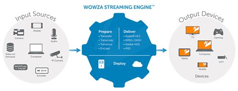 awooza|Start Live Streaming with Wowza Video .